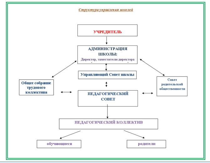 Структура управления образовательной организацией